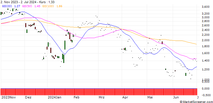 Chart JP MORGAN/CALL/NETEASE ADR/90/0.1/17.01.25
