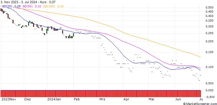 Chart JP MORGAN/PUT/NASDAQ/50/0.1/17.01.25