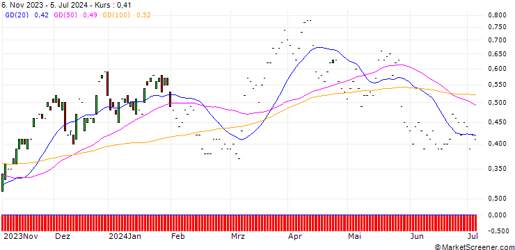 Chart JP MORGAN/CALL/NASDAQ/60/0.1/17.01.25