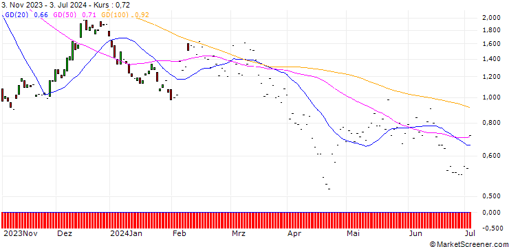 Chart JP MORGAN/CALL/ON SEMICONDUCTOR/80/0.1/17.01.25