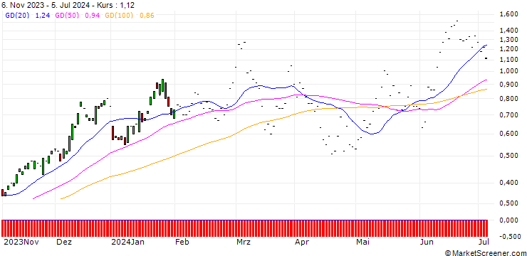 Chart JP MORGAN/CALL/SEAGATE TECHNOLOGY HLDGS./100/0.1/17.01.25