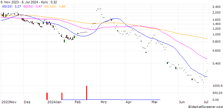 Chart JP MORGAN/CALL/LI AUTO ADR/24/0.1/17.01.25