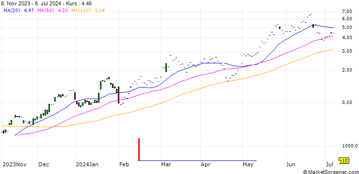 Chart JP MORGAN/CALL/QUALCOMM/165/0.1/17.01.25