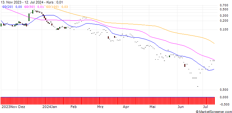 Chart JP MORGAN/CALL/SOLAREDGE TECH/280/0.1/17.01.25