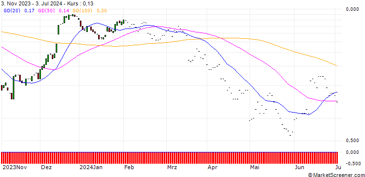 Chart JP MORGAN/CALL/ZILLOW GROUP C/70/0.1/17.01.25