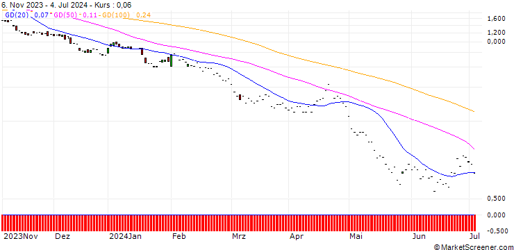 Chart JP MORGAN/PUT/QUALCOMM/120/0.1/17.01.25