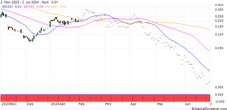 Chart JP MORGAN/CALL/WYNN RESORTS/150/0.1/17.01.25
