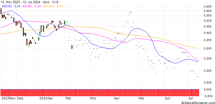 Chart JP MORGAN/PUT/ON SEMICONDUCTOR/55/0.1/17.01.25