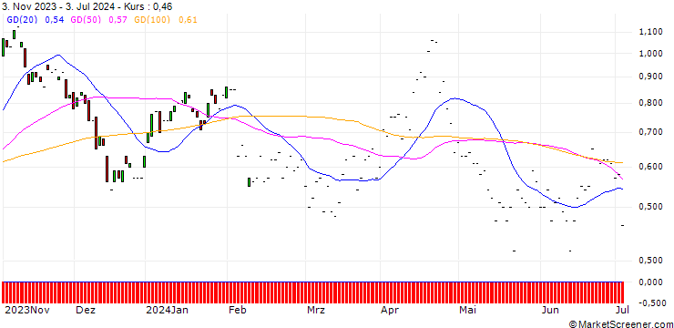 Chart JP MORGAN/PUT/ON SEMICONDUCTOR/65/0.1/17.01.25