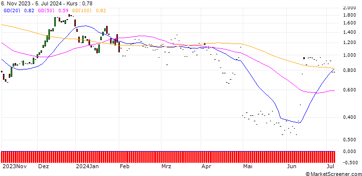 Chart JP MORGAN/CALL/SKYWORKS SOLUTIONS/110/0.1/17.01.25