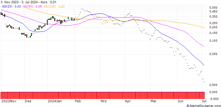 Chart JP MORGAN/CALL/WYNN RESORTS/140/0.1/17.01.25