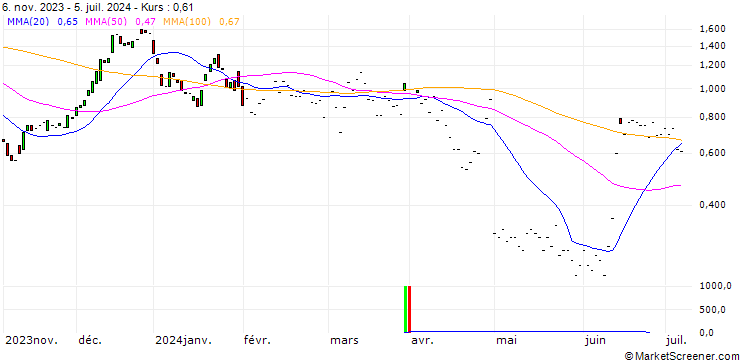 Chart JP MORGAN/CALL/SKYWORKS SOLUTIONS/115/0.1/17.01.25