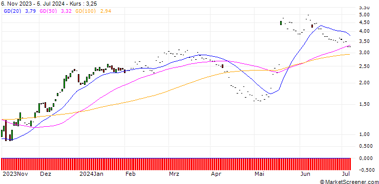 Chart JP MORGAN/CALL/WIX.COM LTD./140/0.1/17.01.25
