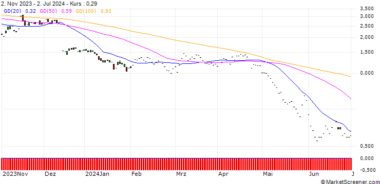 Chart JP MORGAN/PUT/VERTEX PHARMACEUTICALS/325/0.1/17.01.25