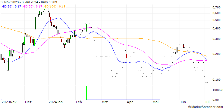 Chart JP MORGAN/CALL/SUNRUN/20/0.1/17.01.25