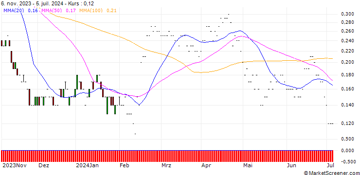 Chart JP MORGAN/PUT/ROKU A/35/0.1/17.01.25