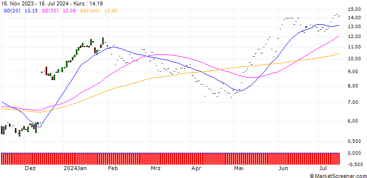 Chart JP MORGAN/CALL/VERTEX PHARMACEUTICALS/350/0.1/17.01.25
