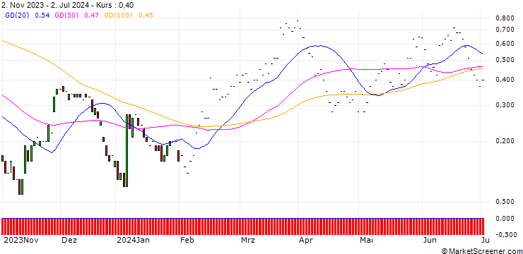 Chart JP MORGAN/CALL/CROCS/240/0.1/17.01.25