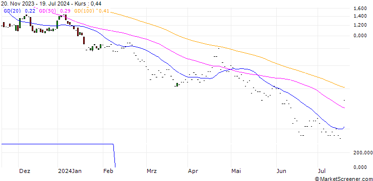 Chart JP MORGAN/PUT/CADENCE DESIGN SYSTEMS/215/0.1/17.01.25