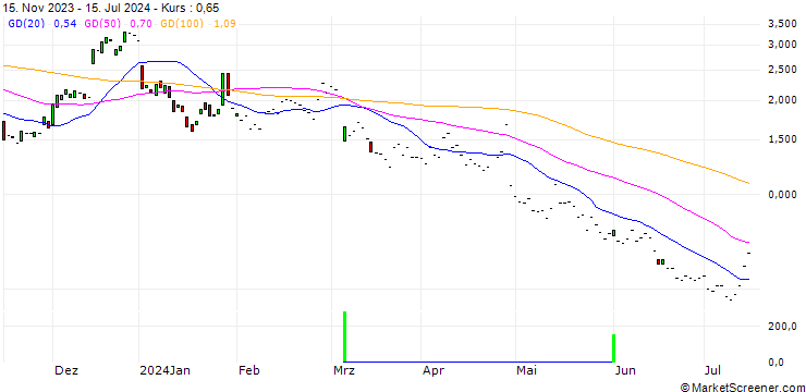 Chart JP MORGAN/CALL/SOFI TECHNOLOGIES/10/1/17.01.25