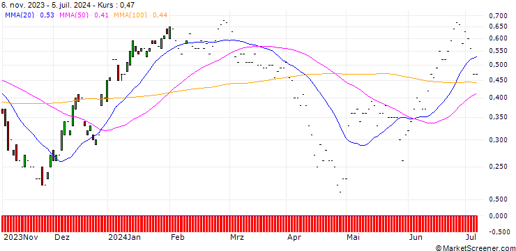 Chart JP MORGAN/CALL/REGENERON PHARMACEUTICALS/1130/0.01/17.01.25