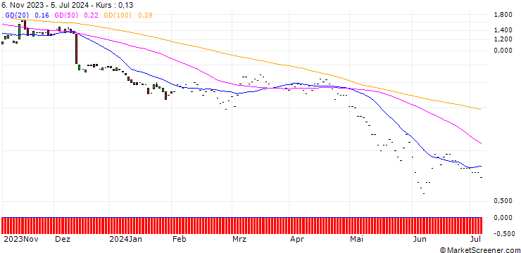 Chart JP MORGAN/PUT/VERTEX PHARMACEUTICALS/275/0.1/17.01.25