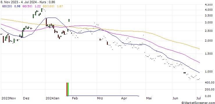 Chart JP MORGAN/CALL/SOFI TECHNOLOGIES/8/1/17.01.25