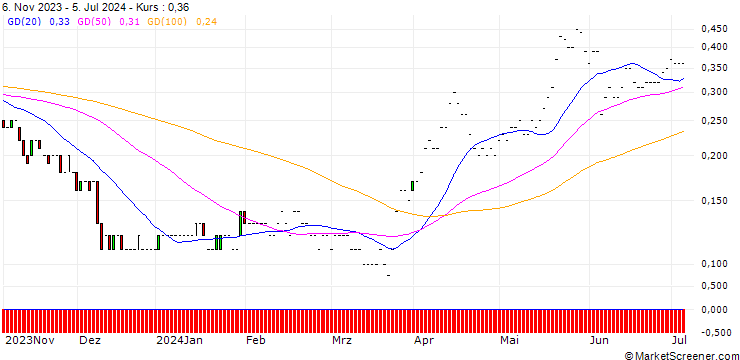 Chart JP MORGAN/PUT/LULULEMON ATHLETICA/320/0.01/17.01.25