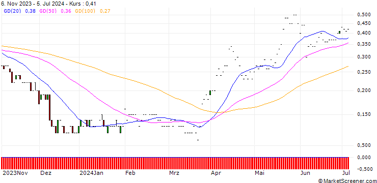 Chart JP MORGAN/PUT/LULULEMON ATHLETICA/330/0.01/17.01.25