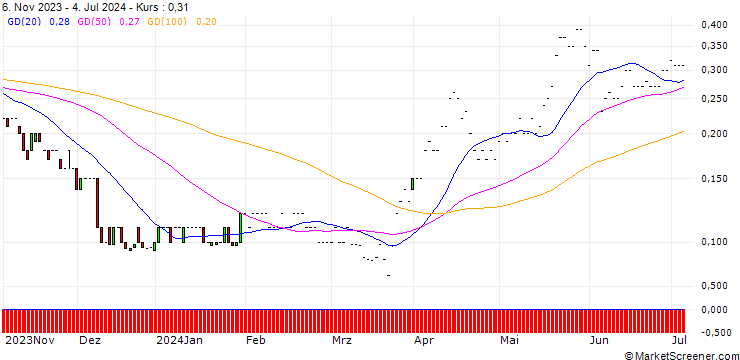 Chart JP MORGAN/PUT/LULULEMON ATHLETICA/310/0.01/17.01.25