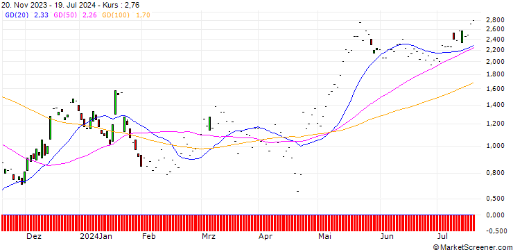 Chart JP MORGAN/CALL/TEXAS INSTRUMENTS/185/0.1/17.01.25