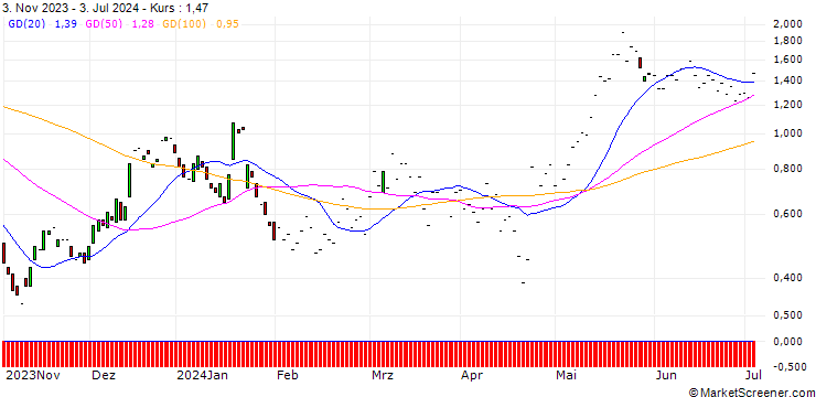 Chart JP MORGAN/CALL/TEXAS INSTRUMENTS/200/0.1/17.01.25