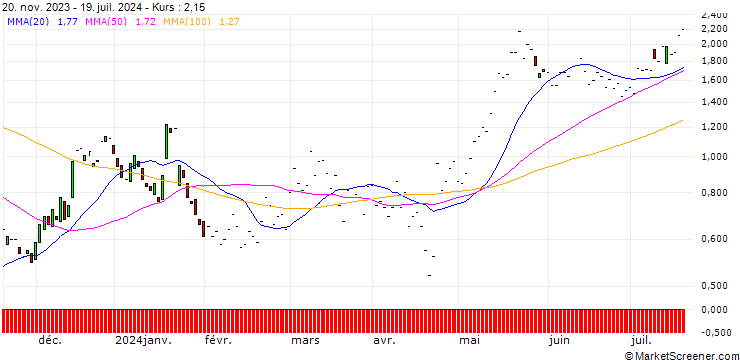 Chart JP MORGAN/CALL/TEXAS INSTRUMENTS/195/0.1/17.01.25