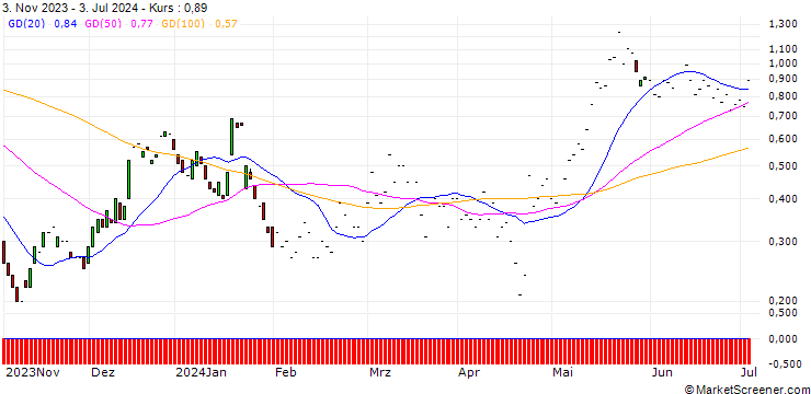 Chart JP MORGAN/CALL/TEXAS INSTRUMENTS/215/0.1/17.01.25