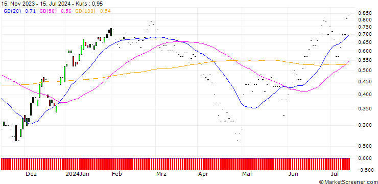Chart JP MORGAN/CALL/REGENERON PHARMACEUTICALS/1100/0.01/17.01.25