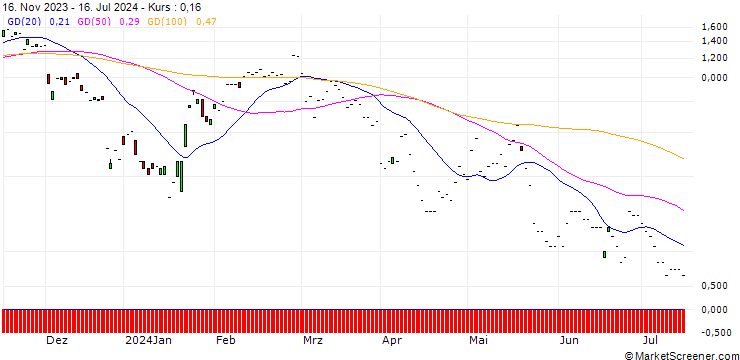 Chart JP MORGAN/CALL/NETEASE ADR/130/0.1/17.01.25