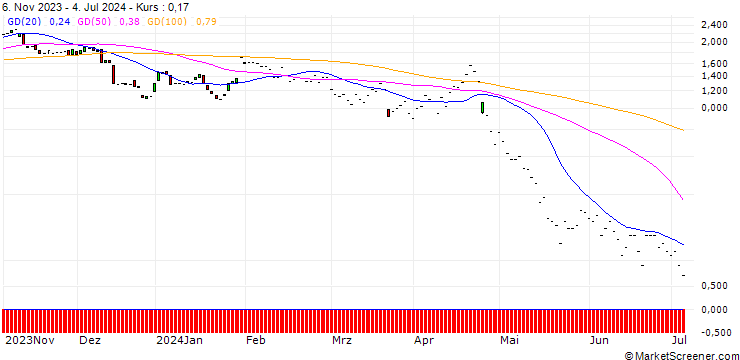 Chart JP MORGAN/PUT/TERADYNE/105/0.1/17.01.25