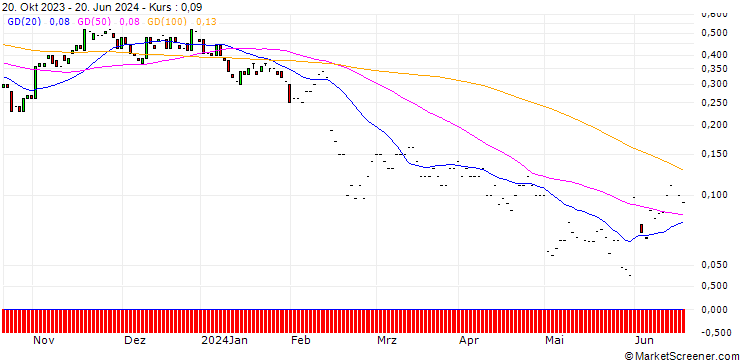 Chart JP MORGAN/CALL/PENN ENTERTAINMENT/30/0.1/17.01.25