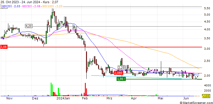 Chart CytoMed Therapeutics Limited