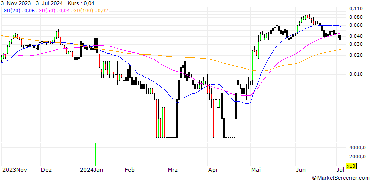 Chart SG/CALL/HENKEL AG VZ/100/0.1/20.12.24