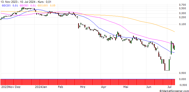 Chart SG/CALL/AIXTRON/42/0.1/20.12.24