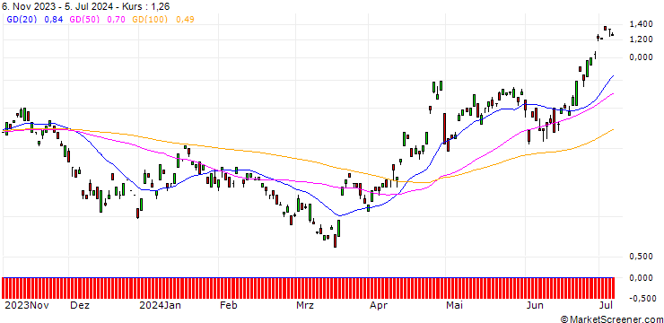 Chart BANK VONTOBEL/CALL/EUR/JPY/174/100/20.09.24