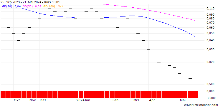 Chart JB/CALL/MCDONALD`S/320/0.0125/20.09.24