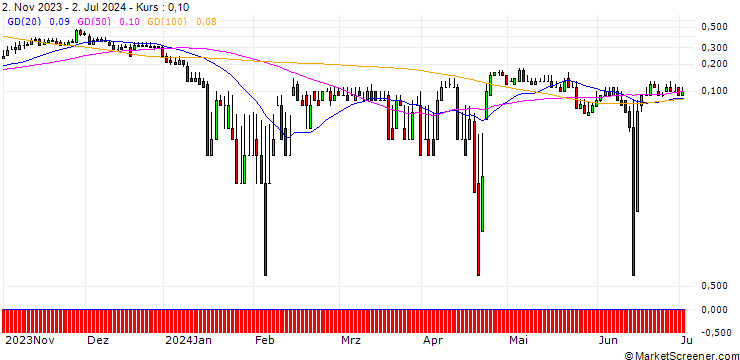 Chart DZ BANK/CALL/ELMOS SEMICONDUCTOR/140/0.1/20.12.24