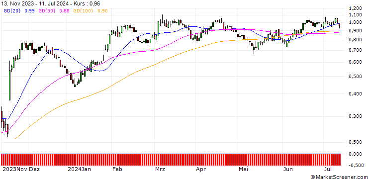 Chart DZ BANK/PUT/BAYER/36/0.1/21.03.25