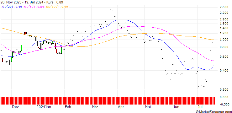 Chart JP MORGAN/CALL/LOWES COMPANIES/260/0.1/17.01.25