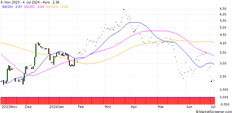 Chart JP MORGAN/CALL/LOWES COMPANIES/200/0.1/17.01.25