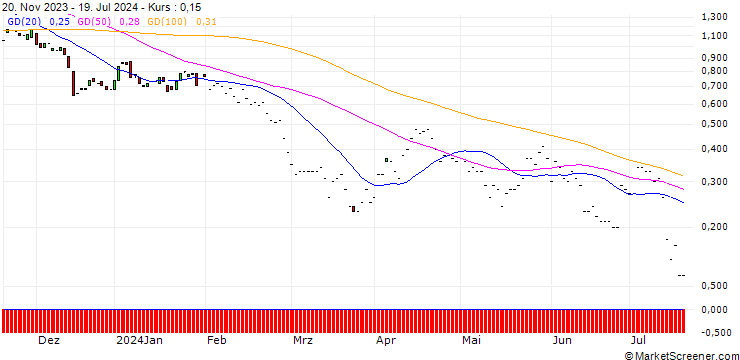 Chart JP MORGAN/PUT/LOWES COMPANIES/180/0.1/17.01.25