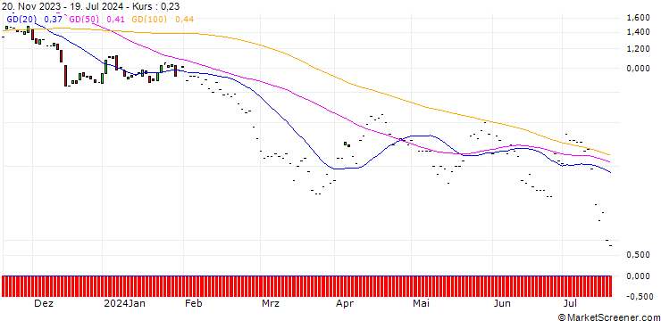 Chart JP MORGAN/PUT/LOWES COMPANIES/190/0.1/17.01.25