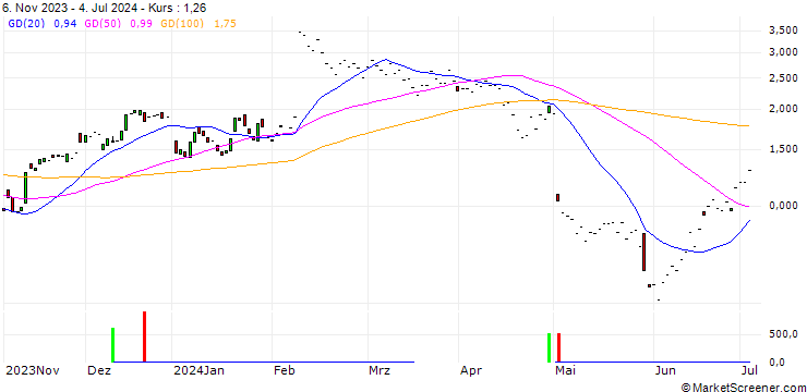 Chart JP MORGAN/CALL/CLOUDFLARE A/85/0.1/17.01.25